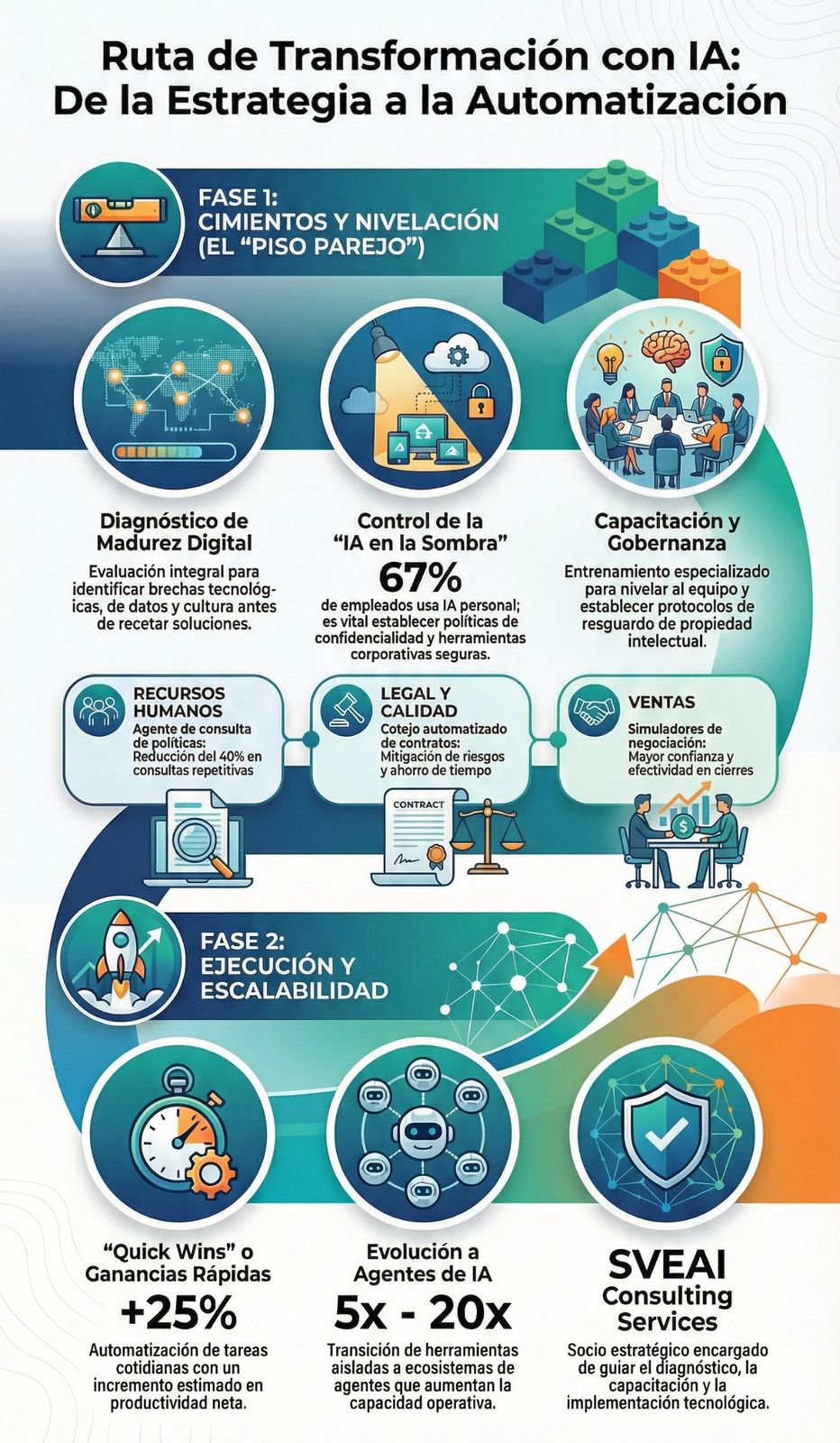 Infografía Ruta de Transformación IA